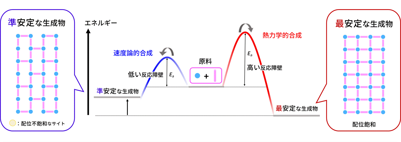 MOFの速度論的合成