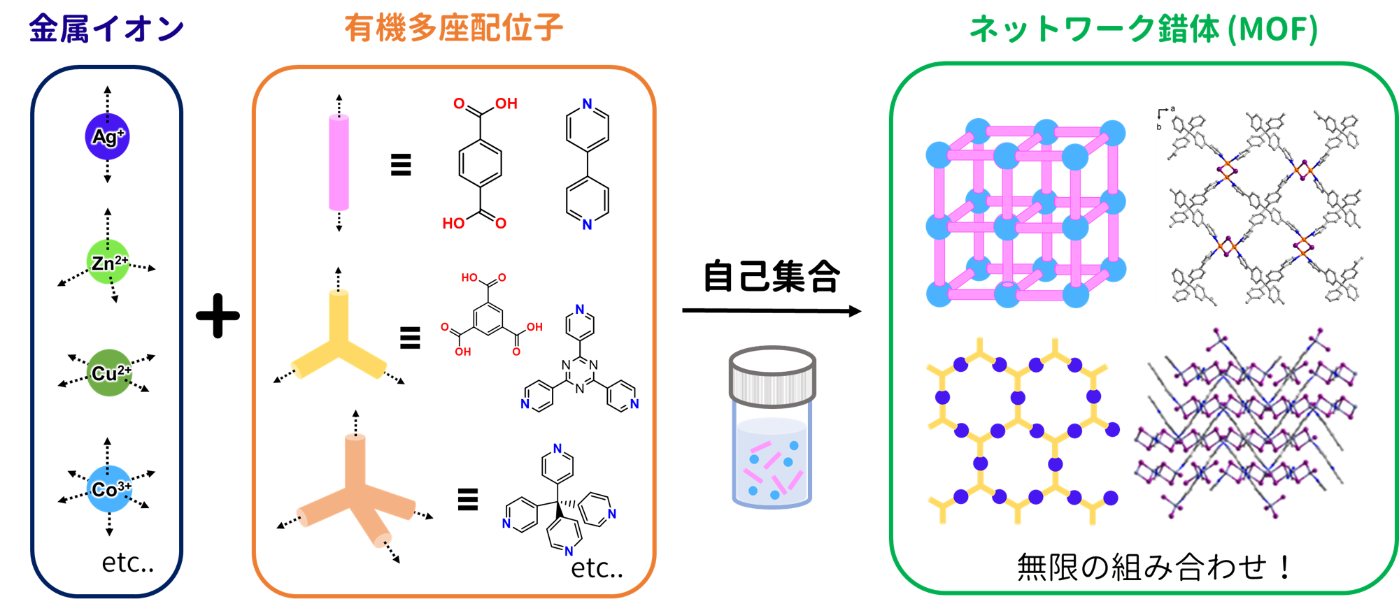 MOFの構造