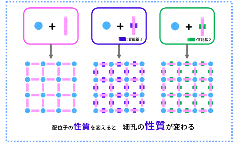 MOFの特性変化